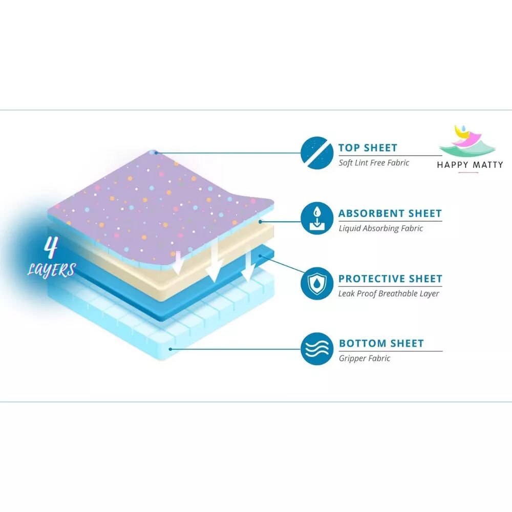 Four-layer waterproof construction of the Happy Matty baby mat, shown in cross-section